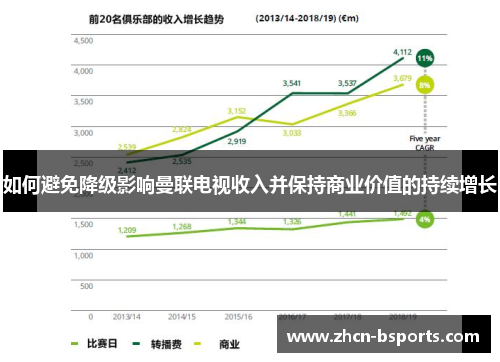 如何避免降级影响曼联电视收入并保持商业价值的持续增长